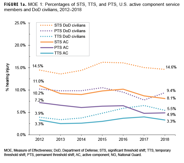 FIGURE 1a. MOE 1: Percentages of STS, TTS, and PTS, U.S. active component service members and DoD civilians, 2012–2018