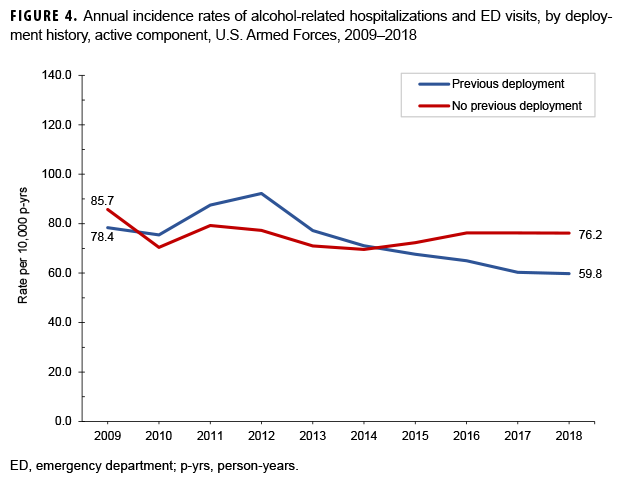 FIGURE 4. Annual incidence rates of alcohol-related hospitalizations and ED visits, by deployment history, active component, U.S. Armed Forces, 2009–2018
