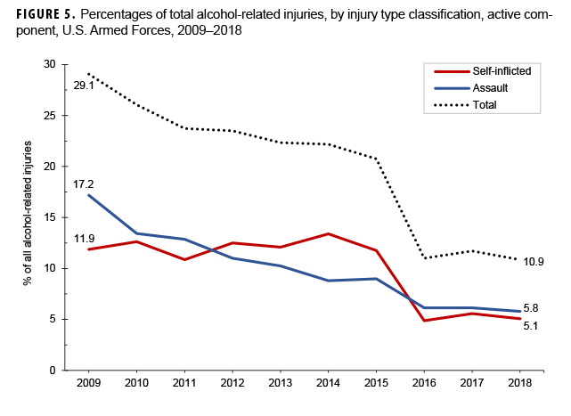 FIGURE 5. Percentages of total alcohol-related injuries, by injury type classification, active component, U.S. Armed Forces, 2009–2018