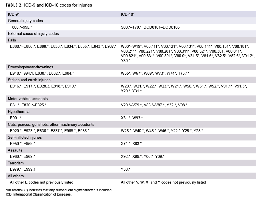 TABLE 2. ICD-9 and ICD-10 codes for injuries