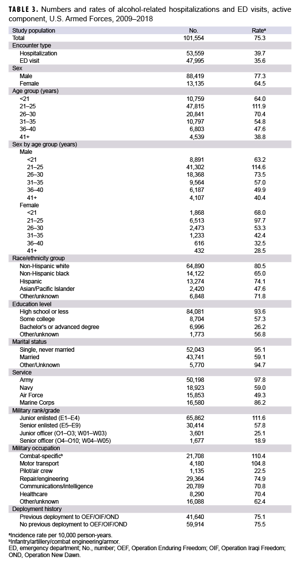 TABLE 3. Numbers and rates of alcohol-related hospitalizations and ED visits, active component, U.S. Armed Forces, 2009–2018