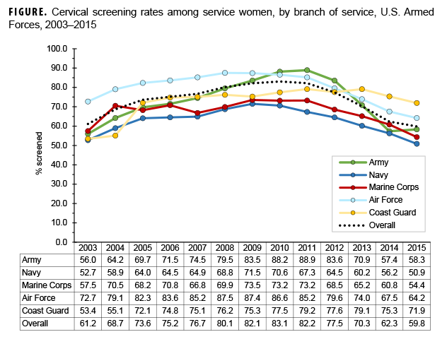 FIGURE. Cervical screening rates among service women, by branch of service, U.S. Armed Forces, 2003–2015