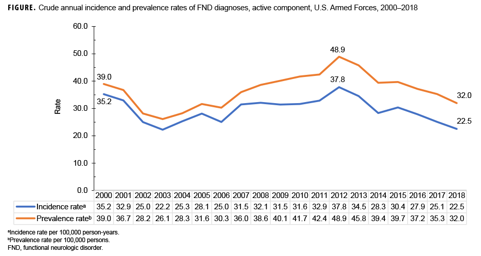 FIGURE. Crude annual incidence and prevalence rates of FND diagnoses, active component, U.S. Armed Forces, 2000–2018