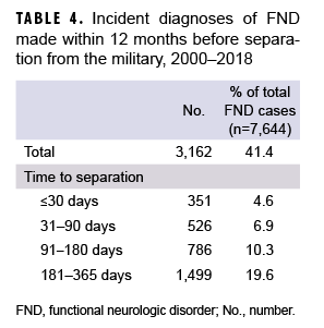 TABLE 4. Incident diagnoses of FND made within 12 months before separation from the military, 2000–2018