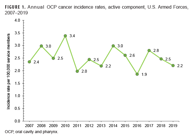 FIGURE 1. Annual OCP cancer incidence rates, active component, U.S. Armed Forces, 2007–2019