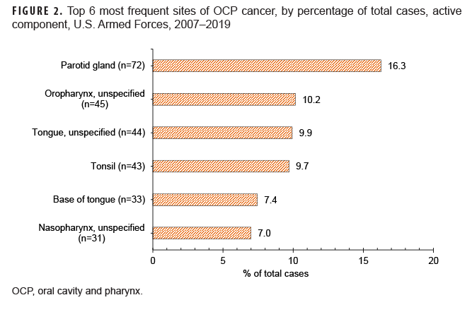 FIGURE 2. Top 6 most frequent sites of OCP cancer, by percentage of total cases, active component, U.S. Armed Forces, 2007–2019