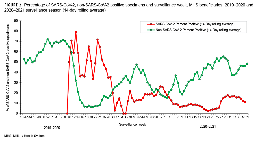 FIGURE 2. Percentage of SARS-CoV-2, non-SARS-CoV-2 positive specimens and surveillance week, MHS beneficiaries, 2019–2020 and2020–2021 surveillance season (14-day rolling average)