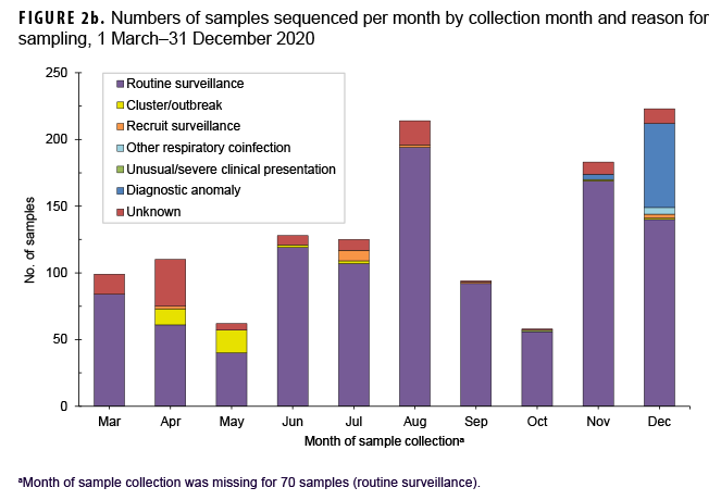 Numbers of samples sequenced per month by collection month and reason for sampling, 1 March–31 December 2020