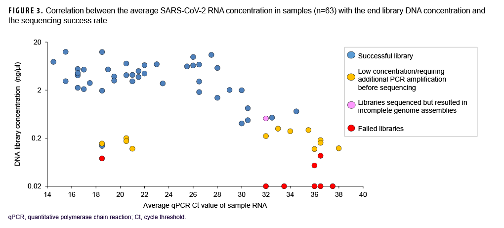 Correlation between the average SARS-CoV-2 RNA concentration in samples (n=63) with the end library DNA concentration and the sequencing success rate