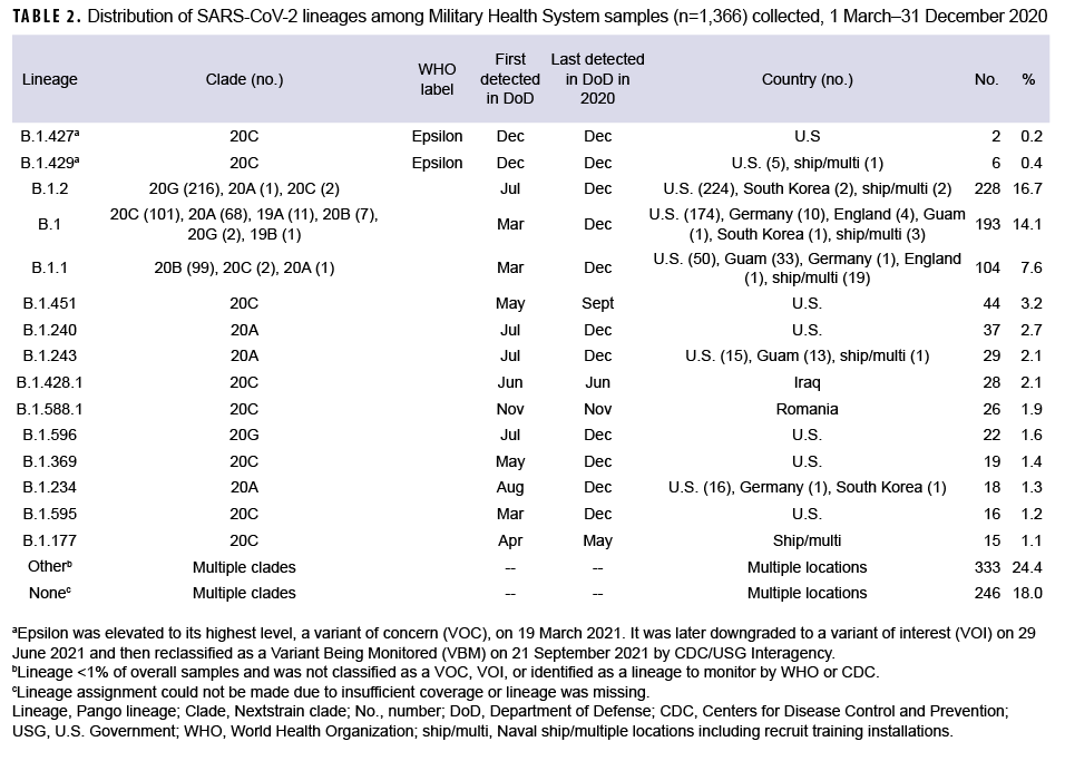 Distribution of SARS-CoV-2 lineages among Military Health System samples (n=1,366) collected, 1 March–31 December 2020