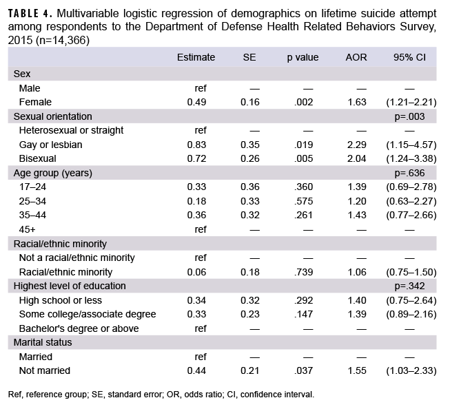 Multivariable logistic regression of demographics on lifetime suicide attempt among respondents to the Department of Defense Health Related Behaviors Survey, 2015 (n=14,366)