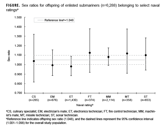Sex ratios for offspring of enlisted submariners (n=6,288) belonging to select naval ratings