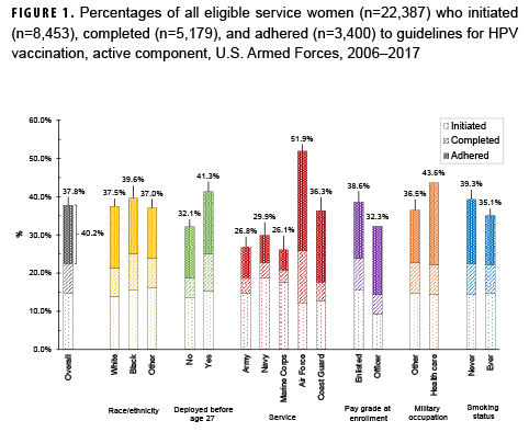 Percentages of all eligible service women (n=22,387) who initiated (n=8,453), completed (n=5,179), and adhered (n=3,400) to guidelines for HPV vaccination, active component, U.S. Armed Forces, 2006–2017