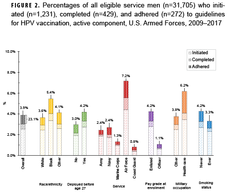 Percentages of all eligible service men (n=31,705) who initiated (n=1,231), completed (n=429), and adhered (n=272) to guidelines for HPV vaccination, active component, U.S. Armed Forces, 2009–2017