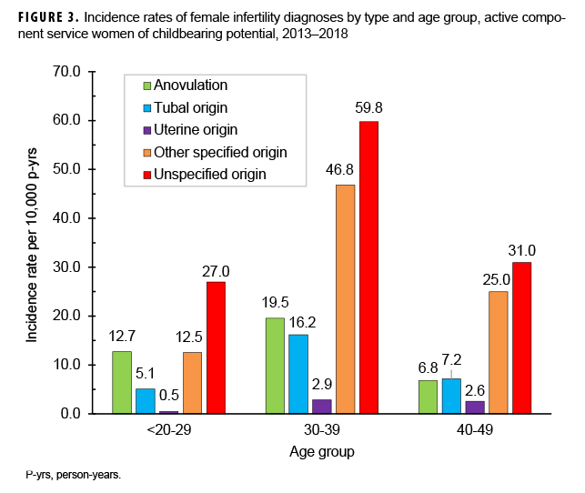 Incidence rates of female infertility diagnoses by type and age group, active component service women of childbearing potential, 2013–2018