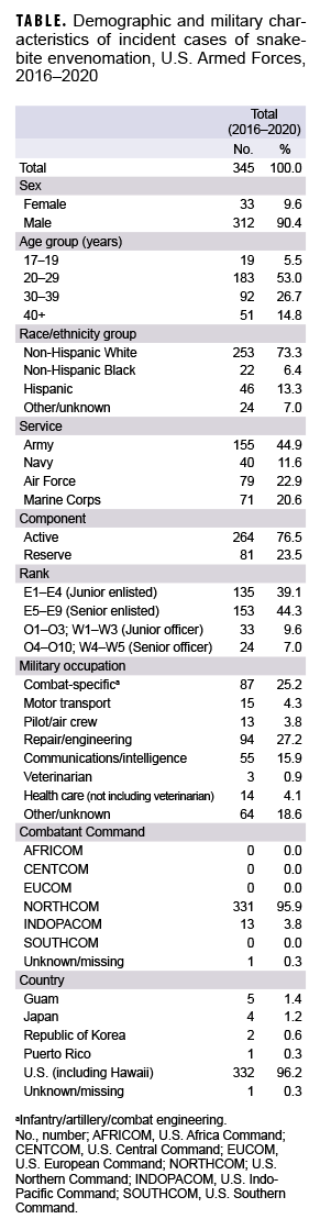TABLE. Demographic and military characteristics of incident cases of snakebite envenomation, U.S. Armed Forces, 2016–2020