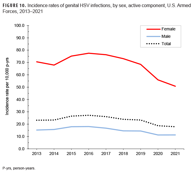 FIGURE 10. Incidence rates of genital HSV infections, by sex, active component, U.S. Armed Forces, 2013–2021