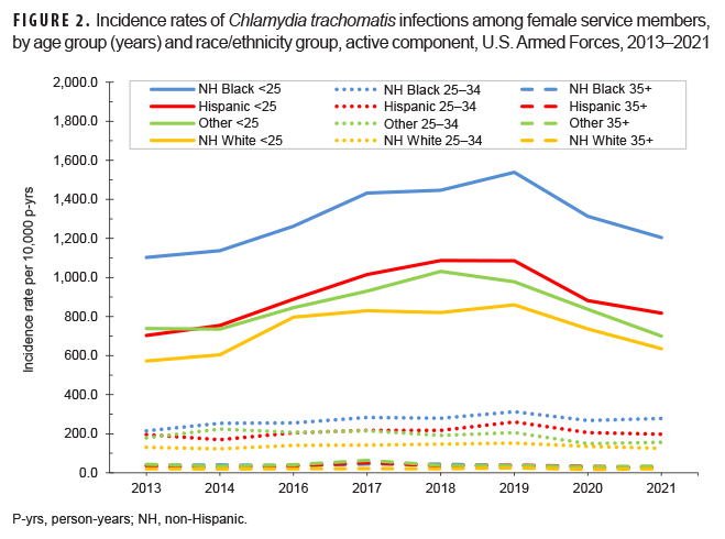 FIGURE 2. Incidence rates of Chlamydia trachomatis infections among female service members, by age group (years) and race/ethnicity group, active component, U.S. Armed Forces, 2013–2021