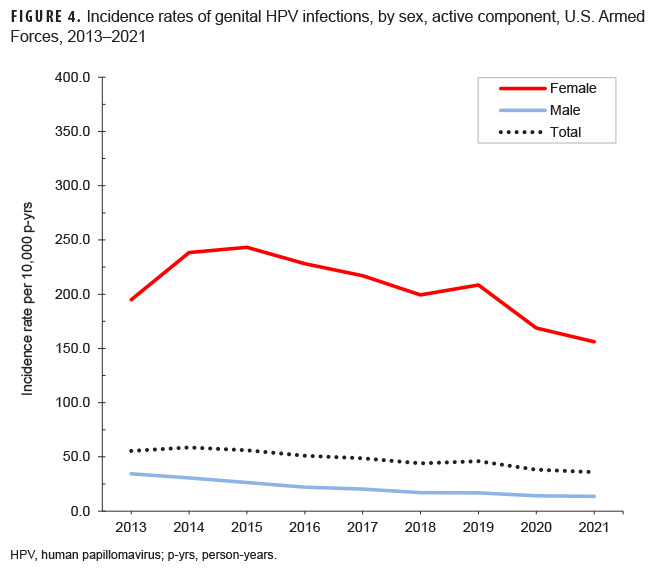 FIGURE 4. Incidence rates of genital HPV infections, by sex, active component, U.S. Armed Forces, 2013–2021