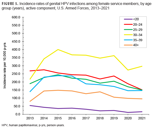 FIGURE 5. Incidence rates of genital HPV infections among female service members, by age group (years), active component, U.S. Armed Forces, 2013–2021