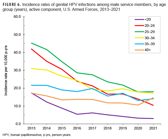FIGURE 6. Incidence rates of genital HPV infections among male service members, by age group (years), active component, U.S. Armed Forces, 2013–2021