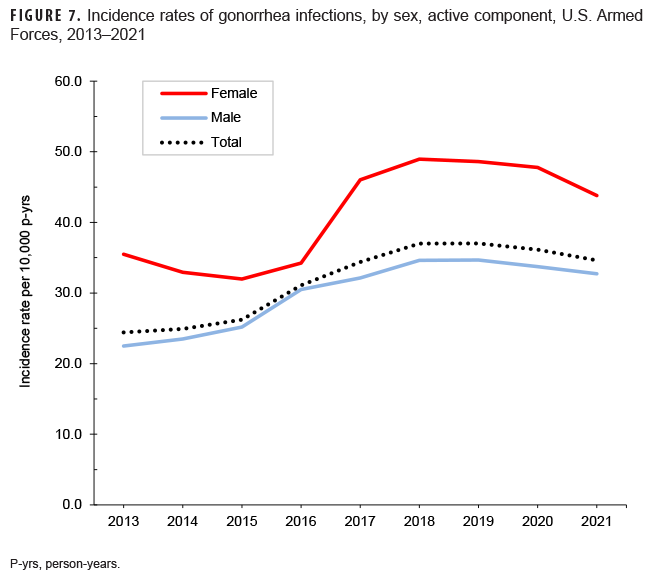 FIGURE 7. Incidence rates of gonorrhea infections, by sex, active component, U.S. Armed Forces, 2013–2021