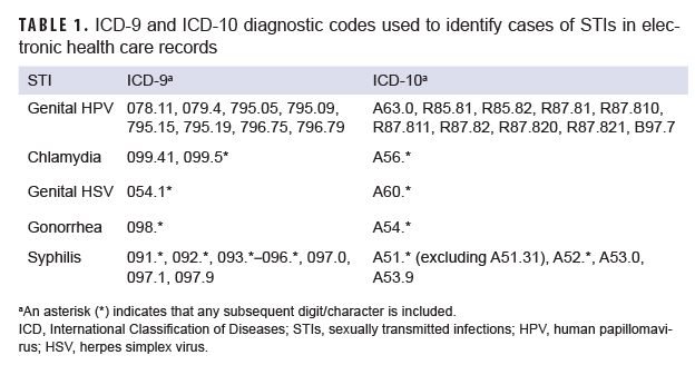 TABLE 1. ICD-9 and ICD-10 diagnostic codes used to identify cases of STIs in electronic health care records