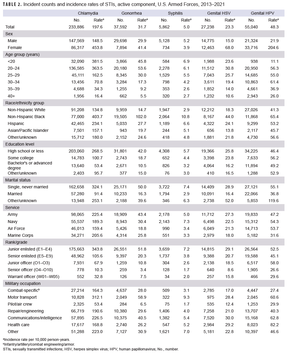 TABLE 2. Incident counts and incidence rates of STIs, active component, U.S. Armed Forces, 2013–2021