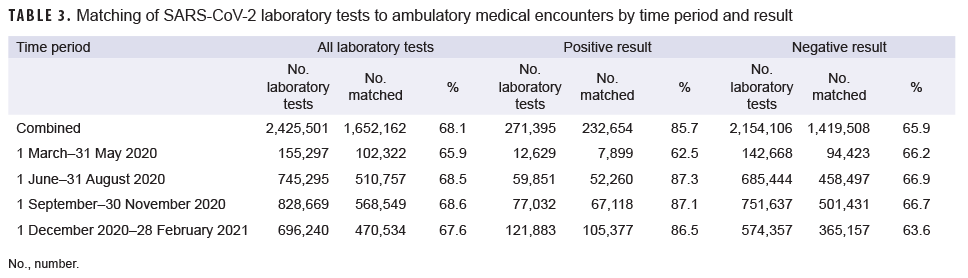 TABLE 3. Matching of SARS-CoV-2 laboratory tests to ambulatory medical encounters by time period and result