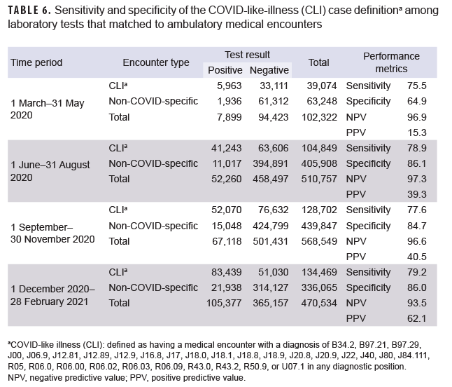 TABLE 6. Sensitivity and specificity of the COVID-like-illness (CLI) case definitiona among laboratory tests that matched to ambulatory medical encounters