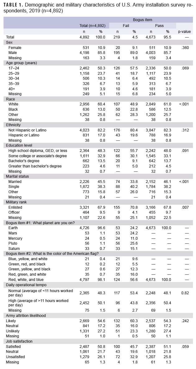 TABLE 1. Demographic and military characteristics of U.S. Army installation survey respondents, 2019 (n=4,892)