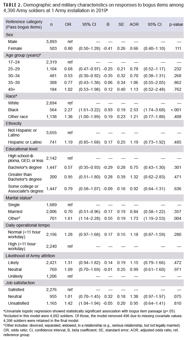 TABLE 2. Demographic and military characteristics on responses to bogus items among 4,396 Army soldiers at 1 Army installation in 2019b
