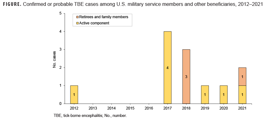 FIGURE. Confirmed or probable TBE cases among U.S. military service members and other beneficiaries, 2012–2021