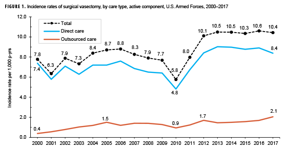 Incidence rates of surgical vasectomy, by care type, active component, U.S. Armed Forces, 2000–2017