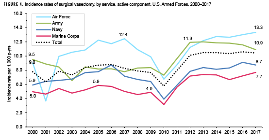 Incidence rates of surgical vasectomy, by service, active component, U.S. Armed Forces, 2000–2017