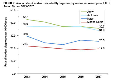 Annual rates of incident male infertility diagnoses, by service, active component, U.S. Armed Forces, 2013–2017