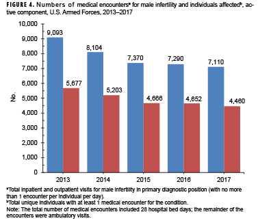 Numbers of medical encounters for male infertility and individuals affected, active component, U.S. Armed Forces, 2013–2017