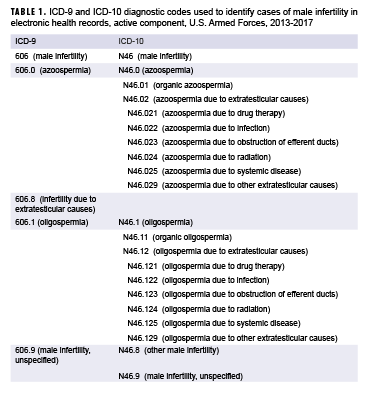 ICD-9 and ICD-10 diagnostic codes used to identify cases of male infertility in electronic health records, active component, U.S. Armed Forces, 2013-2017