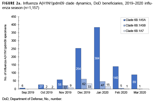 FIGURE 2a. Influenza A(H1N1)pdm09 clade dynamics, DoD beneficiaries, 2019–2020 influenzaseason (n=1,157)