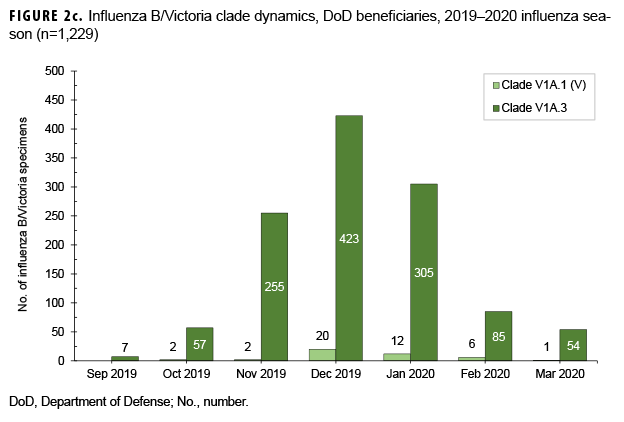 FIGURE 2c . Influenza B/Victoria clade dynamics, DoD beneficiaries, 2019–2020 influenza season (n=1,229)