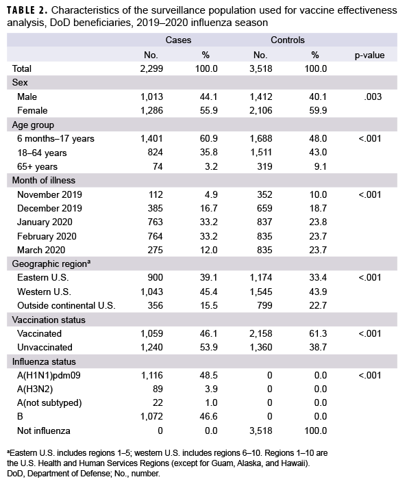 TABLE 2. Characteristics of the surveillance population used for vaccine effectiveness analysis, DoD beneficiaries, 2019–2020 influenza season