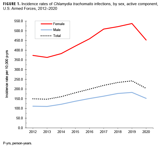 FIGURE 1. Incidence rates of Chlamydia trachomatis infections, by sex, active component, U.S. Armed Forces, 2012–2020