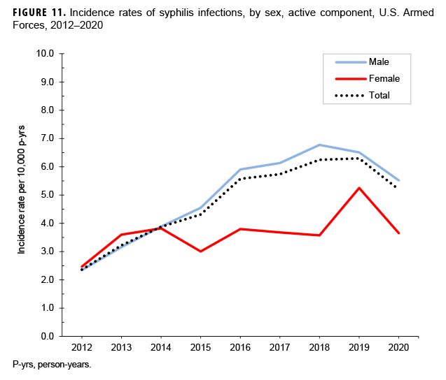 FIGURE 11. Incidence rates of syphilis infections, by sex, active component, U.S. Armed Forces, 2012–2020