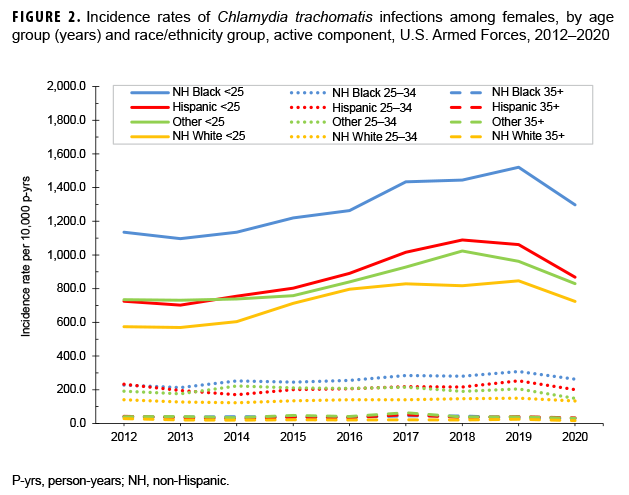 FIGURE 2. Incidence rates of Chlamydia trachomatis infections among females, by age group (years) and race/ethnicity group, active component, U.S. Armed Forces, 2012–2020