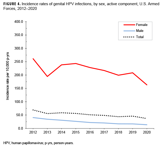 FIGURE 4. Incidence rates of genital HPV infections, by sex, active component, U.S. Armed Forces, 2012–2020