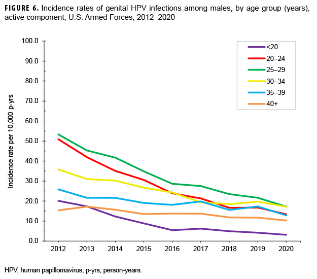 FIGURE 6. Incidence rates of genital HPV infections among males, by age group (years), active component, U.S. Armed Forces, 2012–2020