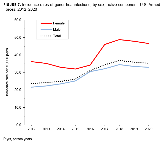 FIGURE 7. Incidence rates of gonorrhea infections, by sex, active component, U.S. Armed Forces, 2012–2020