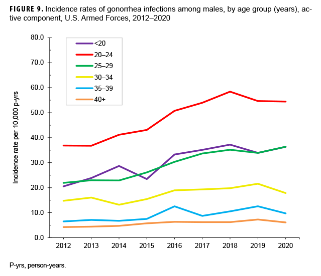 FIGURE 9. Incidence rates of gonorrhea infections among males, by age group (years), active component, U.S. Armed Forces, 2012–2020