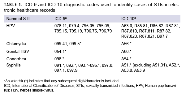 TABLE 1. ICD-9 and ICD-10 diagnostic codes used to identify cases of STIs in electronic healthcare records