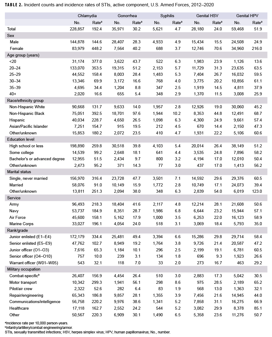 TABLE 2. Incident counts and incidence rates of STIs, active component, U.S. Armed Forces, 2012–2020